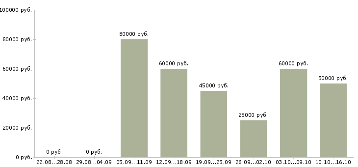 Вакансии информационный специалист Санкт-петербург - Медиана зарплат информационный специалист Санкт-петербург за 2 месяца