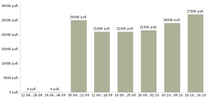 Вакансии кассир ночной Санкт-петербург - Медиана зарплат кассир ночной Санкт-петербург за 2 месяца