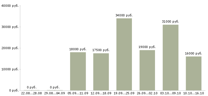 Вакансии кассиры Чувашия - Медиана зарплат кассиры Чувашия за 2 месяца