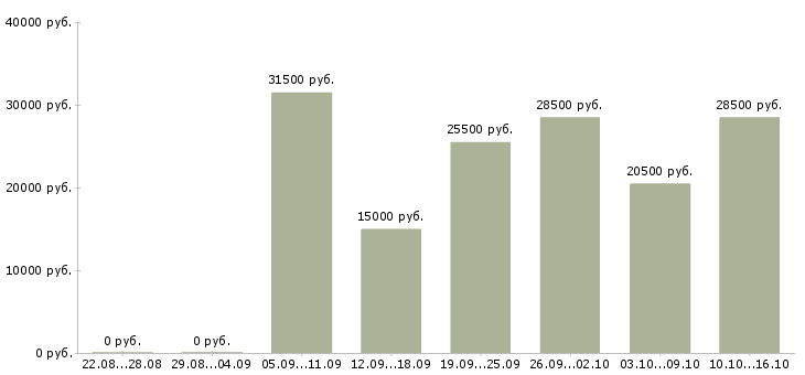 Вакансии комплектовщица в Уфе - Медиана зарплат комплектовщица в Уфе за 2 месяца
