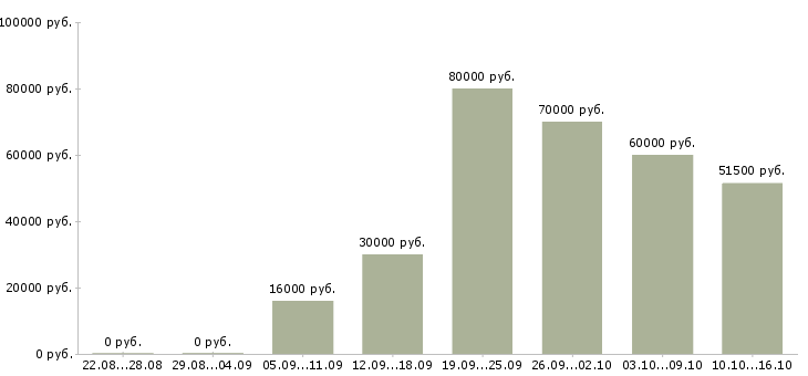Вакансии машинист Башкортостан - Медиана зарплат машинист Башкортостан за 2 месяца