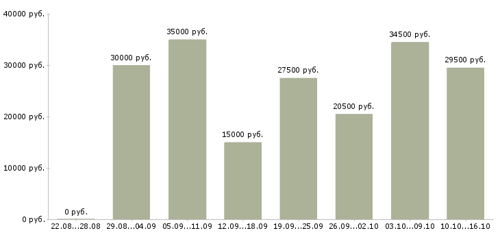 Вакансии менеджер в компанию в Твери - Медиана зарплат менеджер в компанию в Твери за 2 месяца