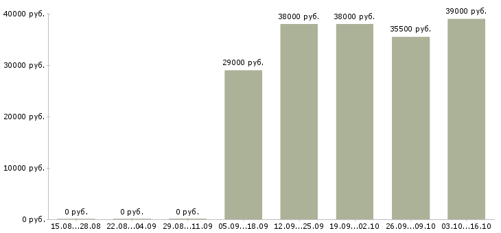Вакансии менеджер в торговый отдел Карелия - Медиана зарплат менеджер в торговый отдел Карелия за 2 месяца