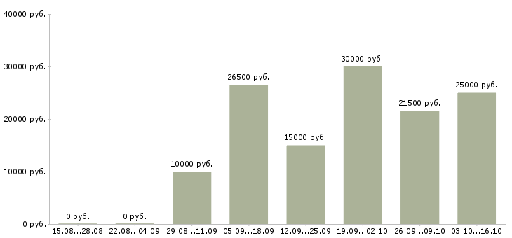 Вакансии менеджер компании Мордовия - Медиана зарплат менеджер компании Мордовия за 2 месяца