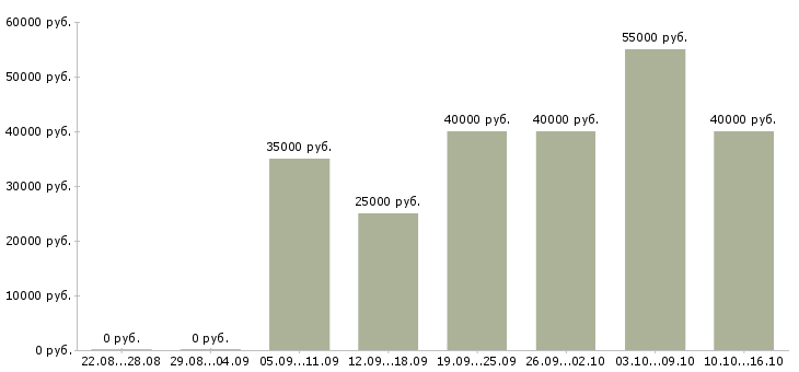 Вакансии менеджер нового направления Санкт-петербург - Медиана зарплат менеджер нового направления Санкт-петербург за 2 месяца