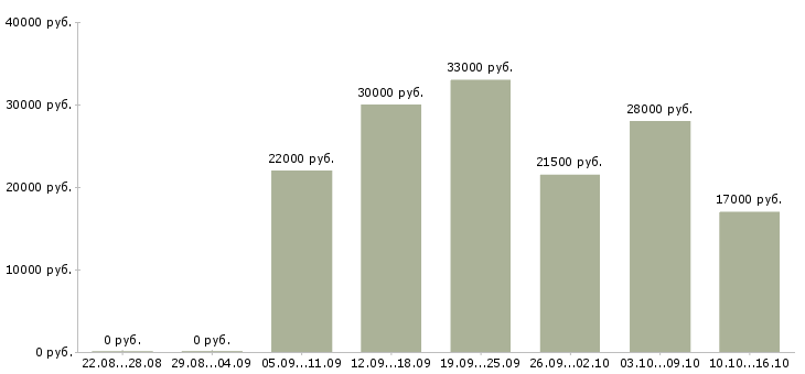 Вакансии менеджер отдела в Уфе - Медиана зарплат менеджер отдела в Уфе за 2 месяца