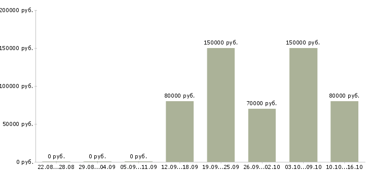 Вакансии менеджер отдела контроля качества в Москве - Медиана зарплат менеджер отдела контроля качества в Москве за 2 месяца