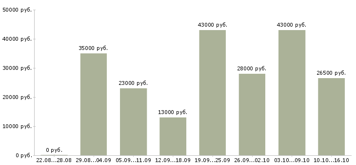 Вакансии менеджер отдела продажам в Новосибирске - Медиана зарплат менеджер отдела продажам в Новосибирске за 2 месяца