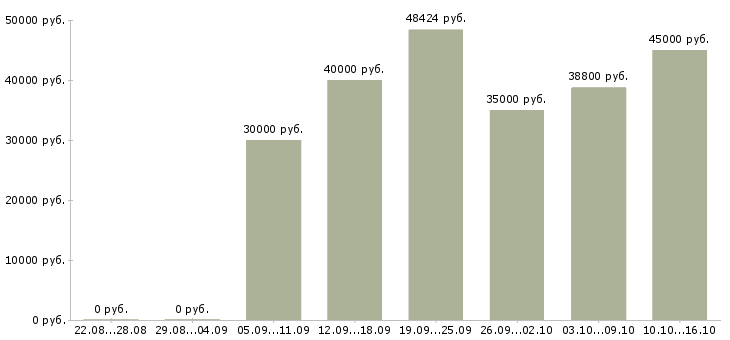 Вакансии менеджер по делопроизводству в Москве - Медиана зарплат менеджер по делопроизводству в Москве за 2 месяца