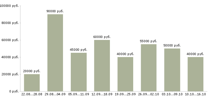 Вакансии менеджер по организации труда в Москве - Медиана зарплат менеджер по организации труда в Москве за 2 месяца