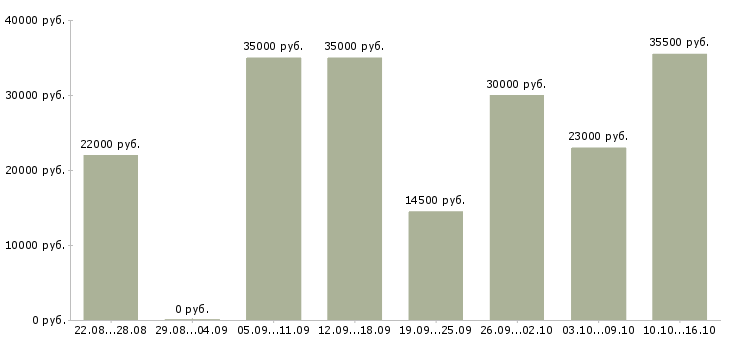 Вакансии менеджер по оформлению в Владивостоке - Медиана зарплат менеджер по оформлению в Владивостоке за 2 месяца