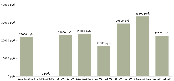 Вакансии менеджер по оформлению в Курске - Медиана зарплат менеджер по оформлению в Курске за 2 месяца