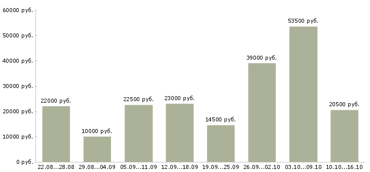 Вакансии менеджер по оформлению в Чебоксарах - Медиана зарплат менеджер по оформлению в Чебоксарах за 2 месяца