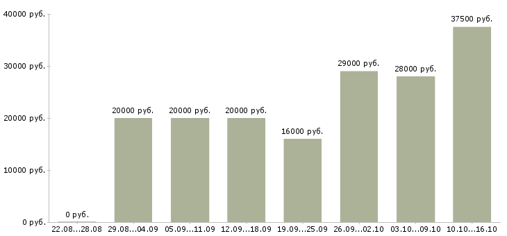 Вакансии менеджер по продажами в Белгороде - Медиана зарплат менеджер по продажами в Белгороде за 2 месяца