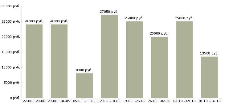 Вакансии менеджер по работе клиентами Удмуртия - Медиана зарплат менеджер по работе клиентами Удмуртия за 2 месяца