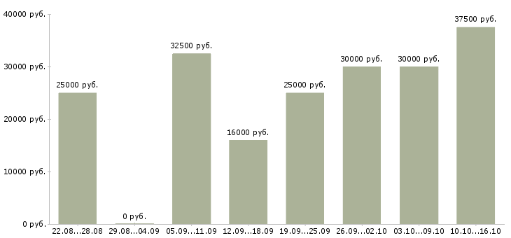 Вакансии менеджер по работе с базой в Уфе - Медиана зарплат менеджер по работе с базой в Уфе за 2 месяца