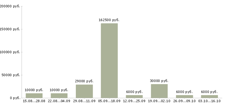 Вакансии менеджер по сетям Башкортостан - Медиана зарплат менеджер по сетям Башкортостан за 2 месяца