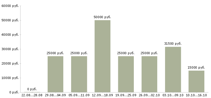 Вакансии менеджер с бесплатным обучением в Краснодаре - Медиана зарплат менеджер с бесплатным обучением в Краснодаре за 2 месяца