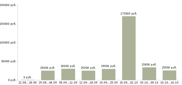 Вакансии менеджер с обучением бесплатно в Краснодаре - Медиана зарплат менеджер с обучением бесплатно в Краснодаре за 2 месяца