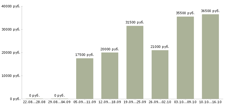 Вакансии менеджера по продажам в Рязани - Медиана зарплат менеджера по продажам в Рязани за 2 месяца