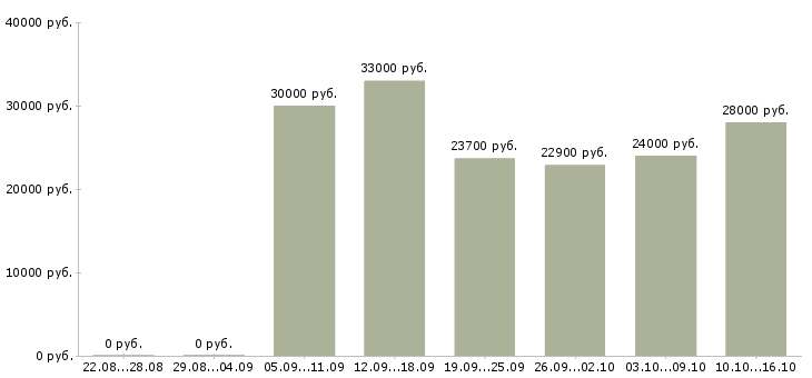 Вакансии на дому официально в Екатеринбурге - Медиана зарплат на дому официально в Екатеринбурге за 2 месяца