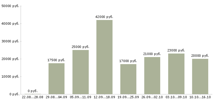 Вакансии на дому с обучением в Иркутске - Медиана зарплат на дому с обучением в Иркутске за 2 месяца