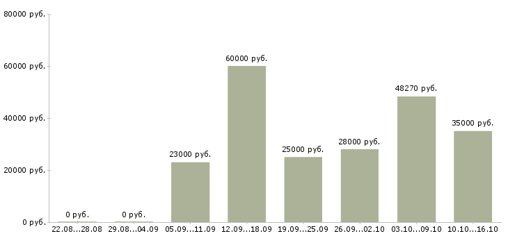 Вакансии на лето в Кирове - Медиана зарплат на лето в Кирове за 2 месяца