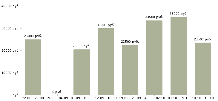Вакансии начальник в Оренбурге - Медиана зарплат начальник в Оренбурге за 2 месяца