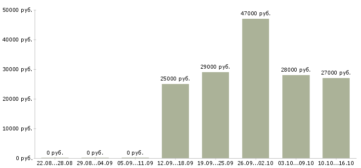 Вакансии начальник торгового отдела Якутия - Медиана зарплат начальник торгового отдела Якутия за 2 месяца