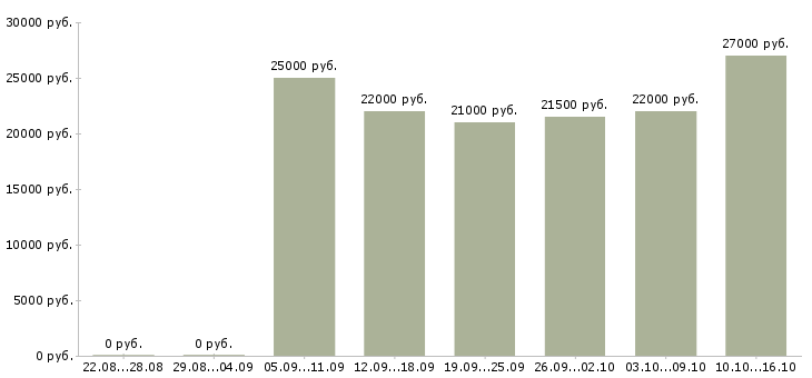 Вакансии ночной кассир Санкт-петербург - Медиана зарплат ночной кассир Санкт-петербург за 2 месяца