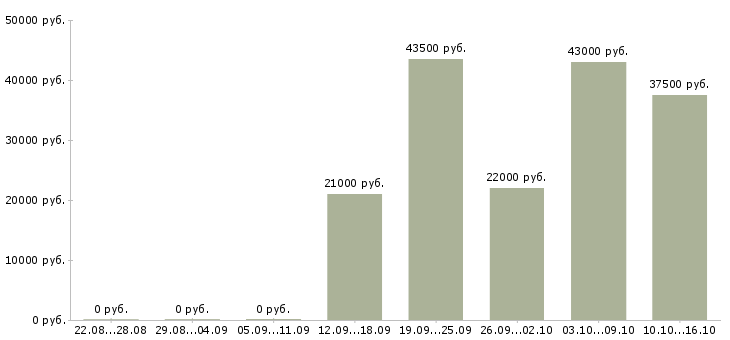 Вакансии оператор в офис Чувашия - Медиана зарплат оператор в офис Чувашия за 2 месяца