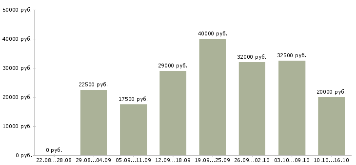 Вакансии оператор интернет магазин в Москве - Медиана зарплат оператор интернет магазин в Москве за 2 месяца