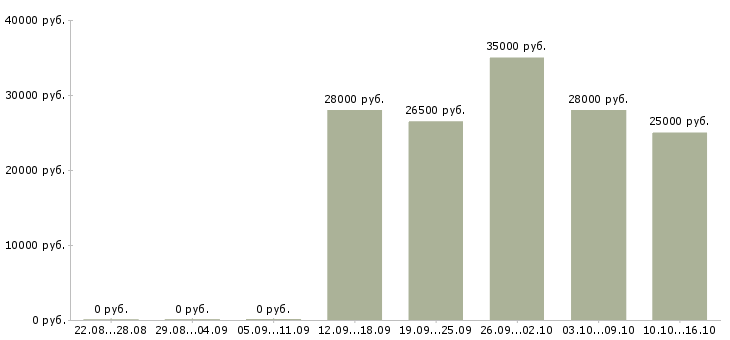 Вакансии оператор секретарь Санкт-петербург - Медиана зарплат оператор секретарь Санкт-петербург за 2 месяца