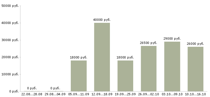 Вакансии открыта вакансия в Екатеринбурге - Медиана зарплат открыта вакансия в Екатеринбурге за 2 месяца