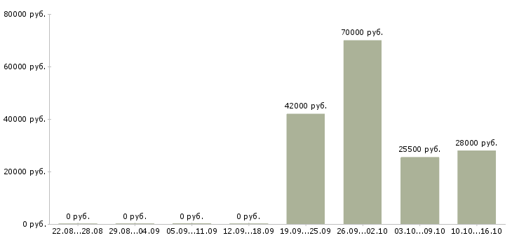Вакансии открыта вакансия менеджер по персоналу Кабардино-балкария - Медиана зарплат открыта вакансия менеджер по персоналу Кабардино-балкария за 2 месяца