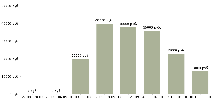 Вакансии офис менеджер в торговую компанию Нижний новгород - Медиана зарплат офис менеджер в торговую компанию Нижний новгород за 2 месяца