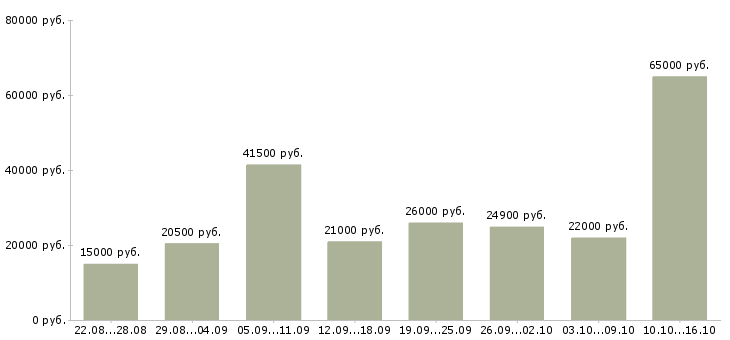 Вакансии официальная работа в Вологде - Медиана зарплат официальная работа в Вологде за 2 месяца