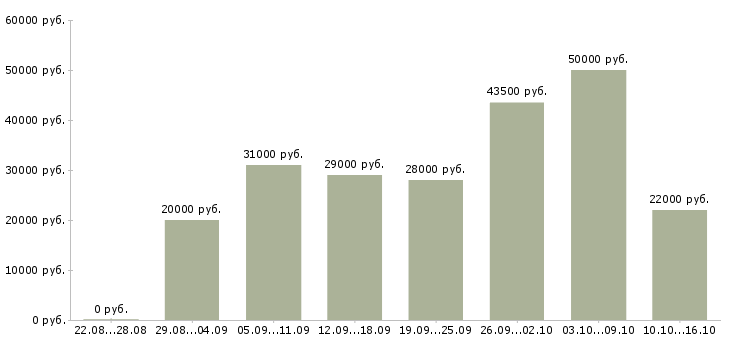 Вакансии официальное трудоустройство в Сургуте - Медиана зарплат официальное трудоустройство в Сургуте за 2 месяца