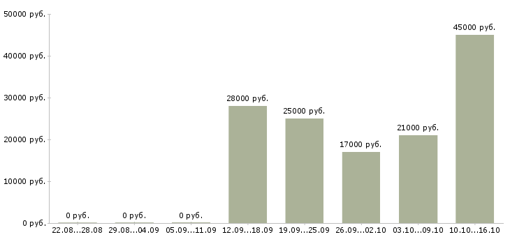 Вакансии помощник кассира Удмуртия - Медиана зарплат помощник кассира Удмуртия за 2 месяца