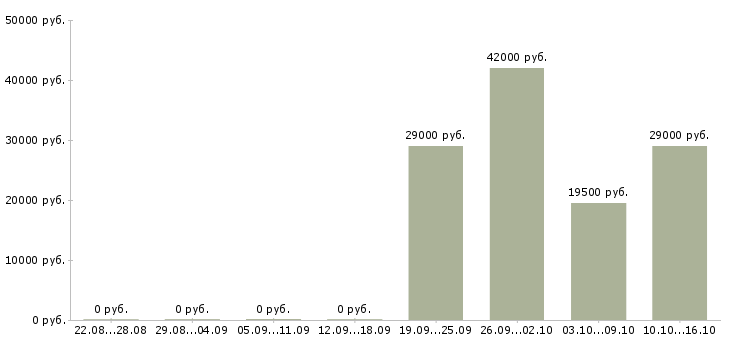 Вакансии помощник консультанта в офис Карелия - Медиана зарплат помощник консультанта в офис Карелия за 2 месяца