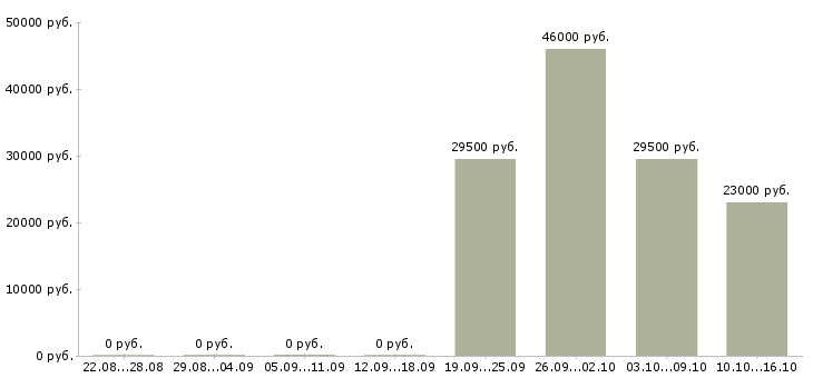 Вакансии помощник начальника Нижний новгород - Медиана зарплат помощник начальника Нижний новгород за 2 месяца