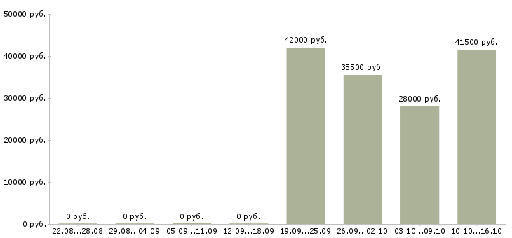 Вакансии помощник руководителя отдела Якутия - Медиана зарплат помощник руководителя отдела Якутия за 2 месяца
