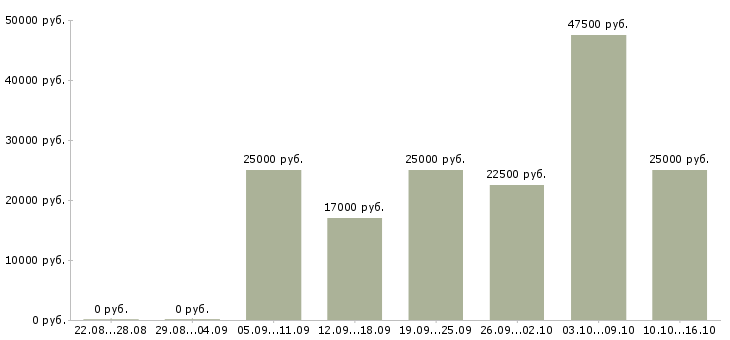 Вакансии предлагаю работу на дому в Новосибирске - Медиана зарплат предлагаю работу на дому в Новосибирске за 2 месяца