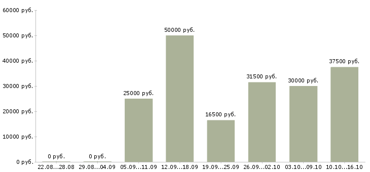 Вакансии представитель в Воронеже - Медиана зарплат представитель в Воронеже за 2 месяца