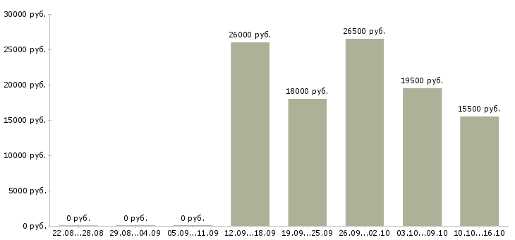 Вакансии продавец администратор Якутия - Медиана зарплат продавец администратор Якутия за 2 месяца