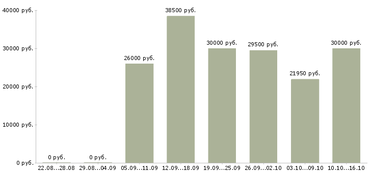 Вакансии продавец в магазин продуктов в Москве - Медиана зарплат продавец в магазин продуктов в Москве за 2 месяца