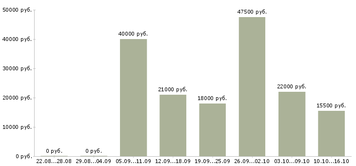 Вакансии продавец консультант Якутия - Медиана зарплат продавец консультант Якутия за 2 месяца
