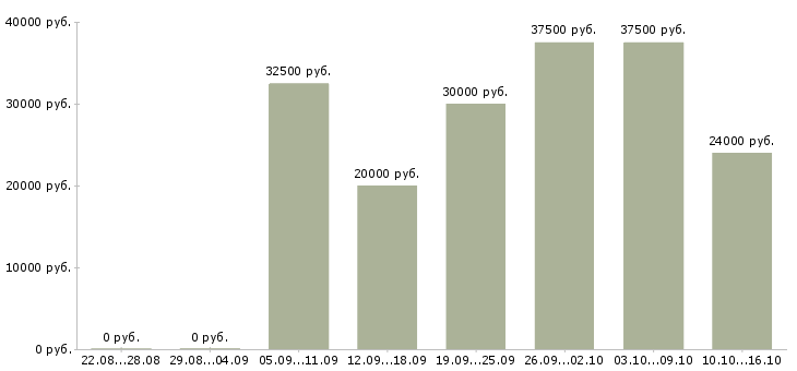 Вакансии продажа техники Нижний новгород - Медиана зарплат продажа техники Нижний новгород за 2 месяца
