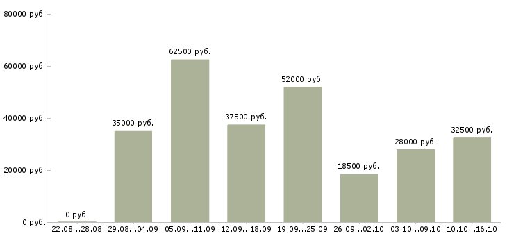 Вакансии рабочие специальности Татарстан - Медиана зарплат рабочие специальности Татарстан за 2 месяца