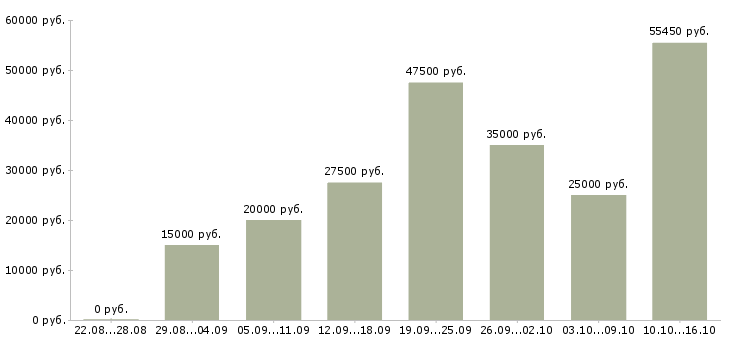 Вакансии рабочие специальности в Челябинске - Медиана зарплат рабочие специальности в Челябинске за 2 месяца